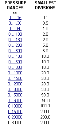 Click on highlighted ranges to view enlarged dial faces