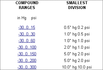 Click on highlighted ranges to view enlarged dial faces